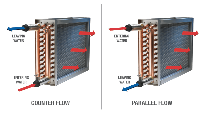 Counter & Parallel Flow