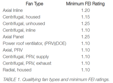 Qualifying fan types and minimum FEI ratings