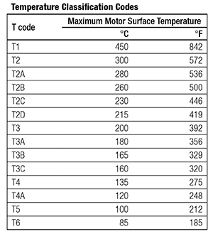 Maximum motor surface temperature