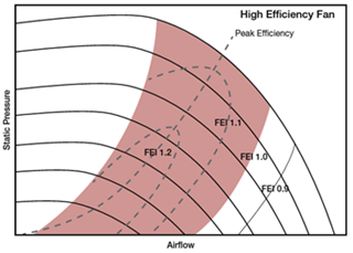 By optimizing FEI, the fan selection ends up being more central in the fan curve.