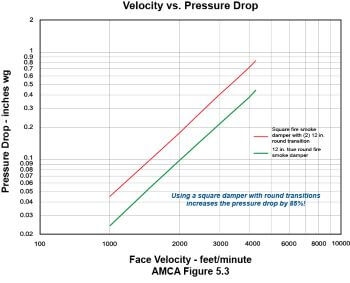 Greenheck pressure drop of true round model FSDR-510 vs. FSD-211 w round transition