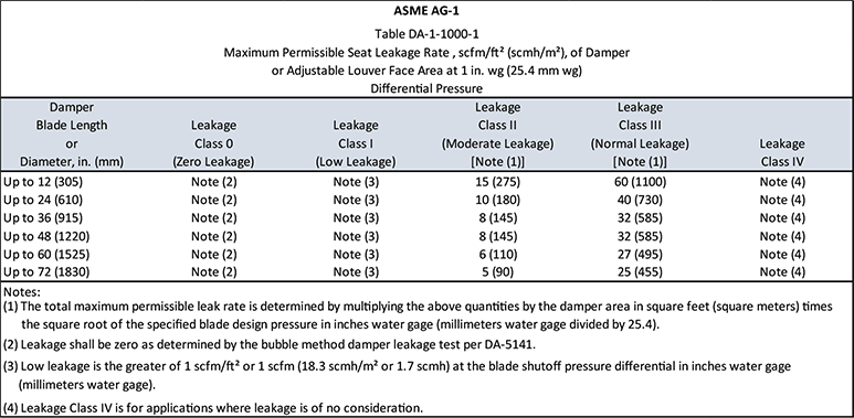How_Well_do_You_Know_Your_Industrial-ASME AG-1_Table DA-1-1000-1
