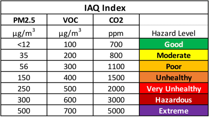 Greenheck - IAQ Index