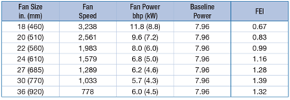 Data comparing FEI for multiple sizes of the same fan model for a specific design duty point.