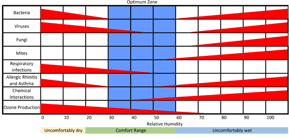 Greenheck - Optimum Humidity Range for Human Comfort and Health