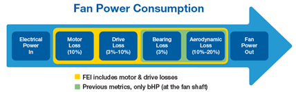 Comparison of Fan Energy Index (FEI) and Fan Efficiency Grade (FEG)