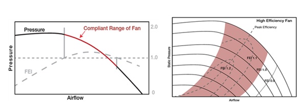Compliant range of operation of a fan operating at single/multiple speeds