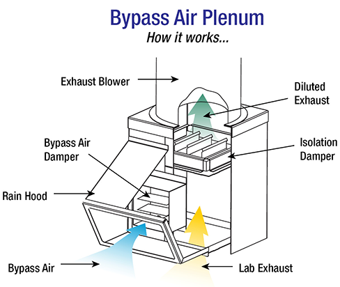 Understanding the basic Lab Exhaust VAV Operation