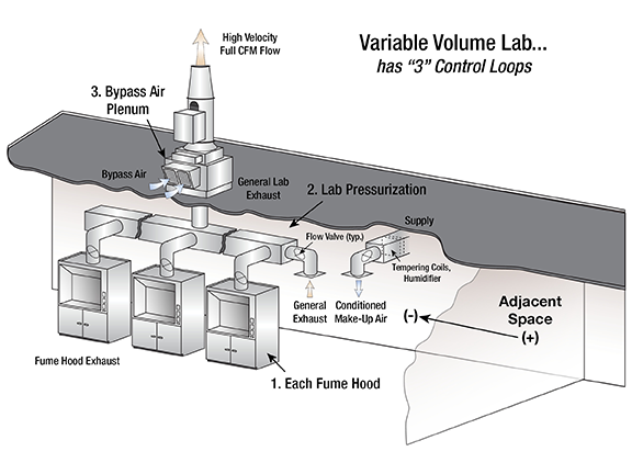 Understanding the basic Lab Exhaust VAV Operation