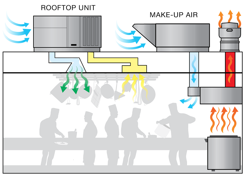 makeup air for kitchen exhaust