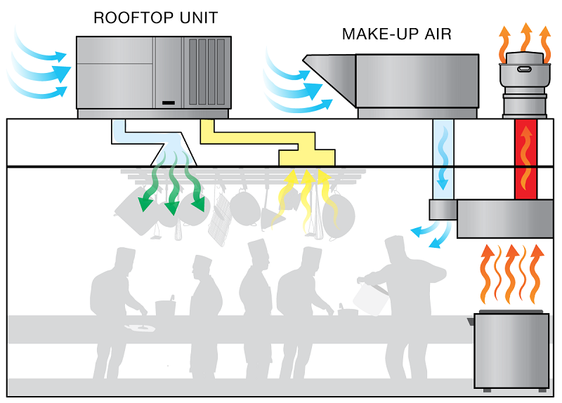 When is Make-Up Air Required for Kitchens-Figure1_